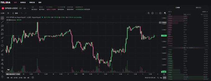 A dark-themed SP500-USDC perpetual futures trading chart on the Trasia platform showing a candlestick pattern with price action ranging around 7,750-7,800.