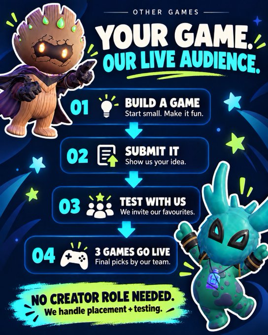 A promotional infographic titled 'OTHER GAMES - YOUR GAME. OUR LIVE AUDIENCE.' outlining a 4-step process (Build a Game, Submit It, Test With Us, 3 Games Go Live) with characters Garten of Banban and a blue monster, noting 'NO CREATOR ROLE NEEDED.'