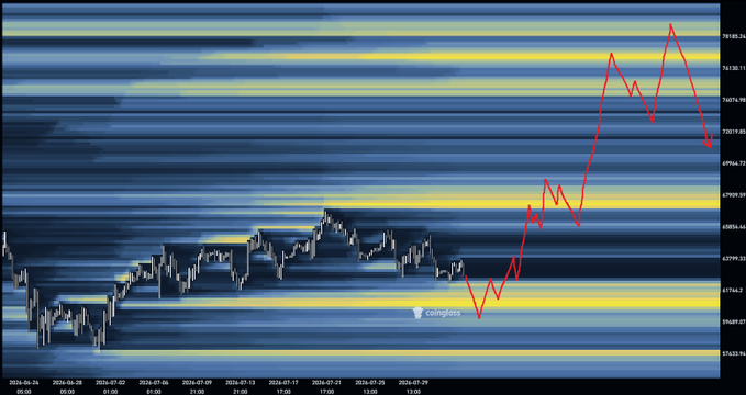 A Bitcoin price chart from Coinigy displays hourly candlestick data with a heatmap overlay and a hand-drawn red arrow trajectory showing a potential "liquidity hunt" pattern, illustrating the post's prediction of a dip toward $60,000 before a larger push higher.