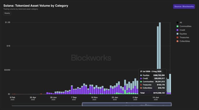 The image shows a Blockworks chart titled "Solana: Tokenized Asset Volume by Category," tracking weekly trading volumes from February to August 2026, with categories including Equities, Credit, Commodities, Treasuries, and Collectibles. For the period 27 Jul 2026 - 2 Aug 2026, Equities dominated with $386.7M (89%) of the $419.3M total tokenized-asset spot volume, visually supporting the post's claim that equities lead Solana's tokenized asset activity and highlighting the opportunity to expand into adjacent retail-friendly categories.