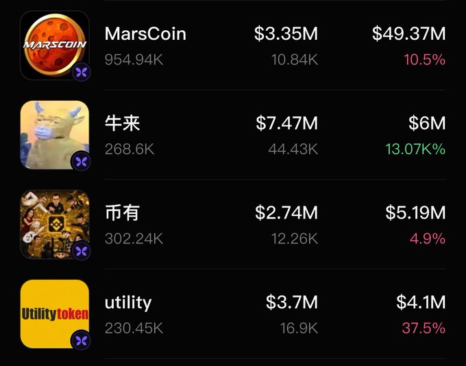 A dark-themed trading dashboard displays four crypto tokens: MarsCoin ($3.35M market cap, 10.5% gain), 牛来/Niulai ($7.47M, 13.07% gain), 币有/Biuyou ($2.74M, 4.9% gain), and utility ($3.7M, 37.5% gain), with volumes ranging from 12.26K to 44.43K. The image supports the post's observation that Niulai has notably outperformed Biuyou and Utility in market cap, while all tokens show gains—though the post's claim about Niulai "draining" others seems speculative given Utility's strong 37.5% surge.