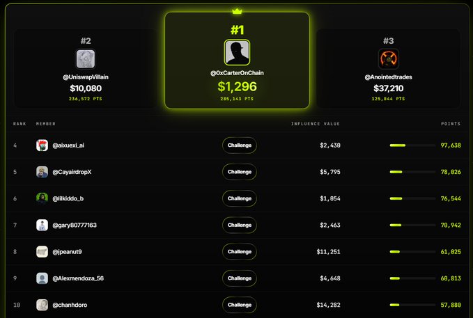 A leaderboard displays the top three influencers with '@0xCarterOnChain' at #1 with $1,296 and 286,143 PTS, followed by '@UniswapVillain' and '@Anointedtrades'.