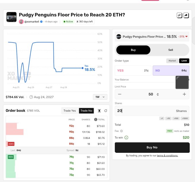 A screenshot of a prediction market page on XOMARKET titled 'Pudgy Penguins Floor Price to Reach 20 ETH?' showing YES at 21¢ and NO at 84¢, with a chart tracking probability and an order book for YES/NO trades.