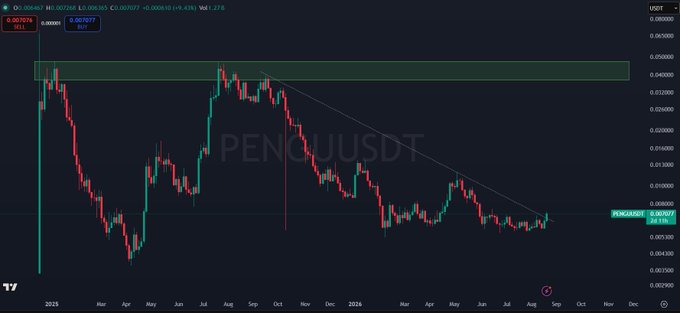 A candlestick chart on TradingView showing the PENCUSDT trading pair, with a downward trend line and a green resistance zone near the top, currently displayed at price 0.00707.