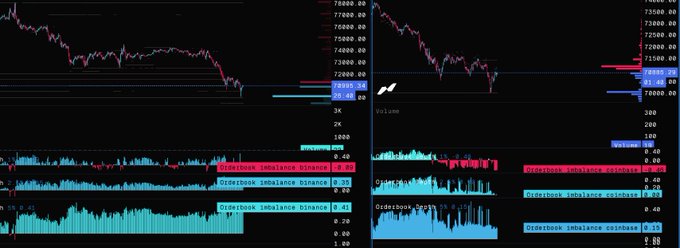 The image shows a stock chart with two different lines, one blue and one red, representing the price of Bitcoin over time. The blue line is higher than the red line, indicating that the value of Bitcoin has been increasing. The post also mentions "bulls are holding the line" and "passive bid is present", which could be interpreted as a bullish sentiment towards Bitcoin's future performance.