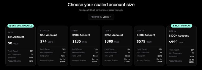 A pricing table titled 'Choose your scaled account size' showing tiers from a Free $1K Account up to a $100K Account, noting 'You keep 90% of performance-based rewards' and 'Powered by Vanta.'