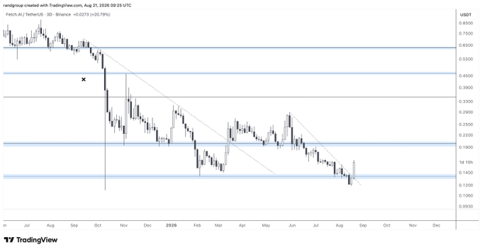 A TradingView candlestick chart for Fetch.AI/TetherUS on Binance shows the price down 20.79% (+0.0273), displayed on a 3-day timeframe ending August 21, 2026.