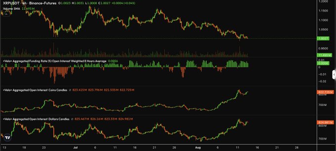 A TradingView chart of XRP/USDT perpetual futures on Binance shows price declining from approximately 1.14 to 1.00 over June through August, while the lower panels display rising Open Interest in both Core and Dollar Candles metrics, illustrating the divergence between falling price and increasing open interest that suggests incoming volatility.