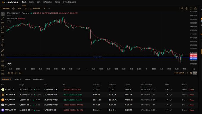 A Coinhors (Canborsa) trading interface displaying a BTC/USDC chart on a downward trend, with the 1-hour price at 67,556.18 USDT, alongside a positions list showing trades like QCARB and ZEC/USDC.