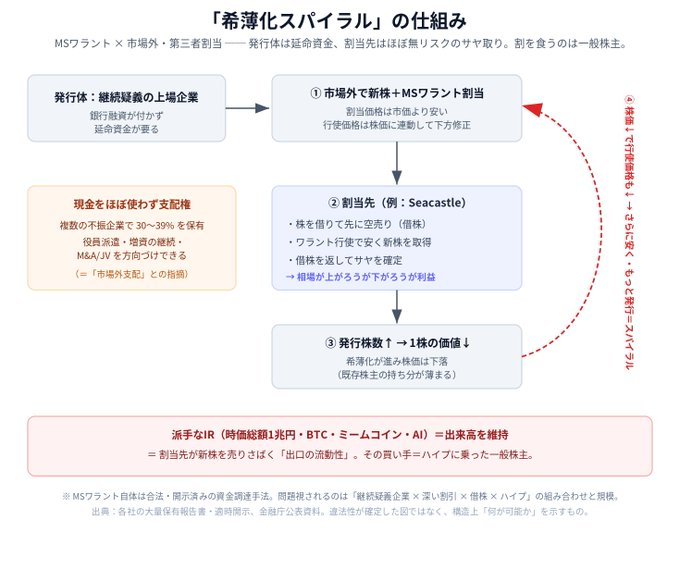A Japanese flowchart titled "「希薄化スパイラル」の仕組み" (Mechanism of the "Dilution Spiral") explaining how MS warrants issued by companies to capital markets create dilution for shareholders, using Seacastle as an example, with red text highlighting risks for ordinary shareholders.