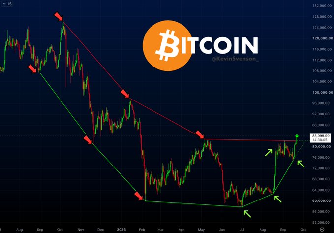 A Bitcoin (BTC) candlestick chart spanning August to October, overlaid with descending red and ascending green trendlines marked by arrows, showing a price near $83,999.99/$84,138.05, with "Bitcoin @KevinSvenson_" branding in the top right corner—visually illustrating the post's claim of a bear market ending and a new bull market loading.