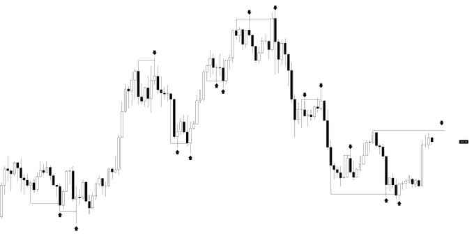 A candlestick chart highlighting significant highs and lows marked by diamond symbols, illustrating how sweeping key liquidity levels triggers emotional one-sided sentiment and creates profitable trading opportunities around those zones.
