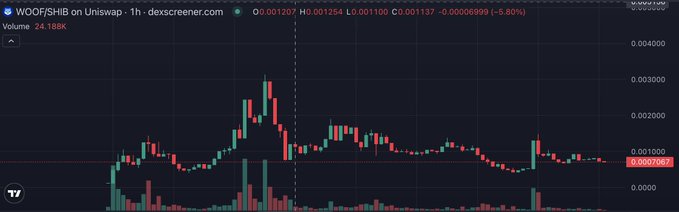 A candlestick chart for WOOF/SHIB on Uniswap displayed on dexscreener.com, showing a 24-hour volume of 24.185K and a current price of 0.0007067 with a -5.80% change.