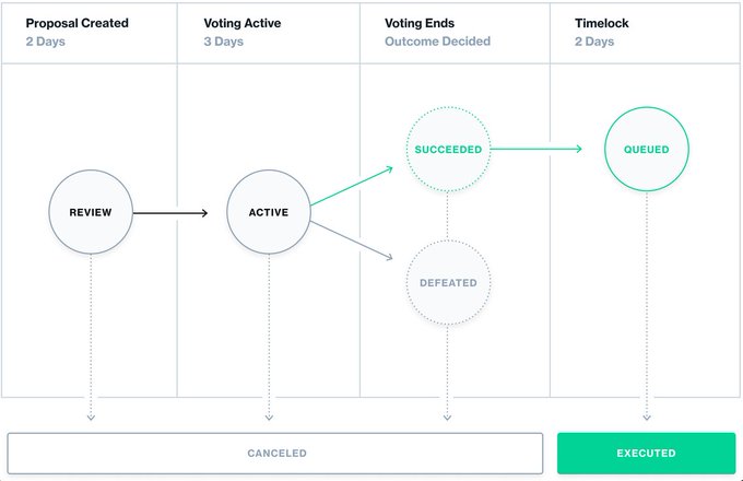A flowchart showing a governance proposal lifecycle with four phases: Proposal Created (2 Days), Voting Active (3 Days), Voting Ends (Outcome Decided), and Timelock (2 Days), with possible outcomes of Succeeded (leading to Queued then Executed), Defeated, or Canceled.