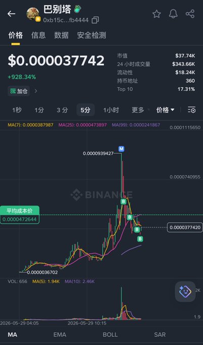 The image shows a screenshot of a trading app that displays a chart with a downward trend line indicating a decrease in cryptocurrency prices over time, specifically Bitcoin. The chart also includes a price chart showing the value of Bitcoin at different times. The caption on the image reads "Rushed into another shitcoin and got rekt... Can'T the translation feature on X platform get a mention from @elonmusk or the X manager? Not adding to the position anymore—either it moons or goes to zero, sitting here waiting for a reply from @elonmusk or the product manager?".