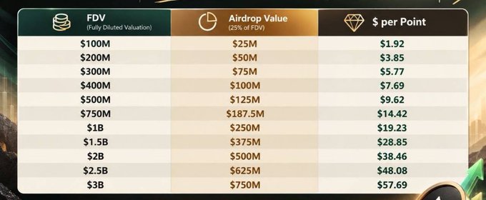 A valuation table showing FDV (Fully Diluted Valuation), Airdrop Value (25% of FDV), and $ per Point across various token valuations from $100M to $3B.