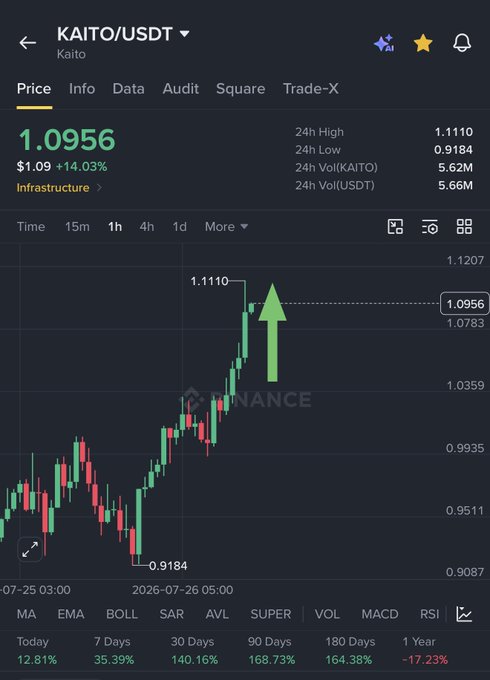 The image shows a Binance price chart for KAITO/USDT displaying a current price of $1.0956, up 14.03%, with a notable green arrow pointing to a recent rally from $0.9184 to $1.1110, illustrating the strong upward momentum referenced in the post about KAITO's pump.
