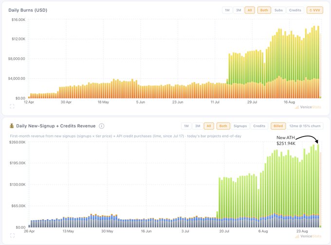 A dashboard from VeniceStats showing two charts: a "Daily Burns (USD)" bar chart displaying $VVV token burns peaking near $16K (with $14,661 highlighted on Sunday), and a "Daily New-Signup + Credits Revenue" chart marking a new all-time high of $251.94K, directly illustrating the post's announcement of record-breaking revenue that fell just shy of the burn record by $4.29.