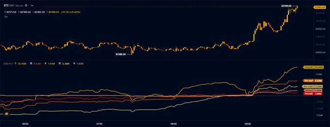 A Bitcoin (BTC/USDT) price chart on Binance shows BTC climbing from ~$92,500 to a high of $100,160, with the CVD (Cumulative Volume Delta) indicator showing a sharp upward spike, supporting the post's claim that exchanges are aggressively buying BTC over the weekend.