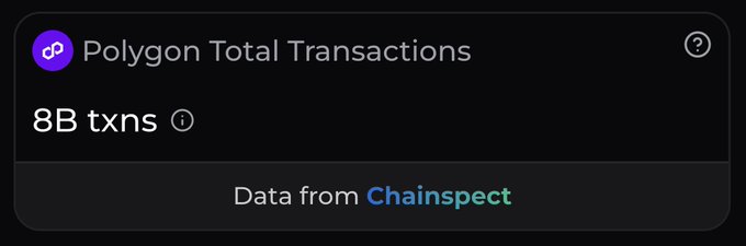A screenshot from Chainspect displays Polygon's total transaction count at 8 billion txns, visually supporting the post's claim that Polygon has crossed the 8,000,000,000 transaction milestone as it positions itself as a leading chain for global payments.