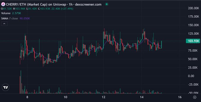A candlestick chart of CHERRY/ETH (Market Cap) on Uniswap showing price between 81.42K and 103.93K with 2.575K volume, indicating a 27.49% change.