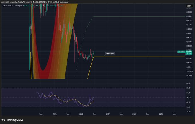 TradingView chart showing ARSIGET $P/USDT on a weekly timeframe (USDT), with significant volatility between 2024-2026, RSI indicator at the bottom, and annotations including 'Check WZ'.