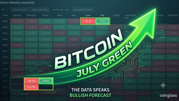 A Bitcoin monthly returns percentage chart from Coinglass showing historical data from 2014-2026, with a large green upward arrow and text 'BITCOIN JULY GREEN - THE DATA SPEAKS BULLISH FORECAST', highlighting June (-20.3%) and July (+10.5%) returns.