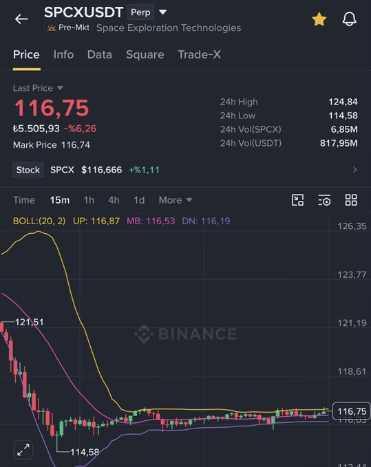 A Binance trading chart for SPCXUSDT (Space Exploration Technologies) showing a last price of 116,75 and a 6.26% decrease, with a candlestick graph and Bollinger Bands indicator.