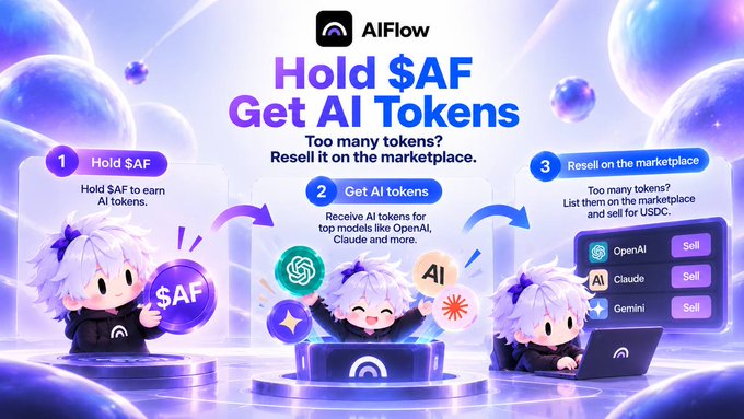 The promotional graphic for **AIFlow** illustrates a three-step process for the $AF token: "Hold $AF" to earn AI tokens, "Get AI tokens" for top models like OpenAI, Claude, and Gemini, and "Resell on the marketplace" by listing excess tokens for USDC. The image visually reinforces the post's message by showing a cute mascot character progressing through each stage—holding a $AF coin, receiving AI tokens, and selling them on the AIFlow marketplace—aligning perfectly with the concept of converting idle holdings into usable or tradable AI compute credits.