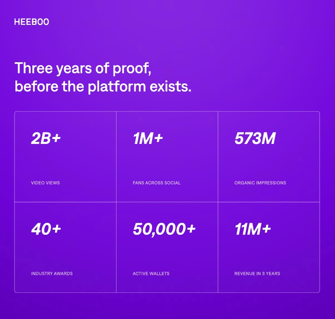 An infographic for HEEBOO titled 'Three years of proof, before the platform exists' displaying statistics: 2B+ video views, 1M+ fans across social, 573M organic impressions, 40+ industry awards, 50,000+ active wallets, and 11M+ revenue in 3 years.