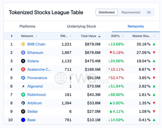 A 'Tokenized Stocks League Table' from rwa.xyz ranking blockchain networks by total value, with BNB Chain leading at $878.0M (35.16% market share), followed by Ethereum ($676.6M), Solana ($475.4M), and others.