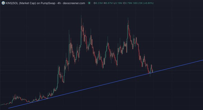A 4-hour candlestick chart of $KINS/SOL on PumpSwap shows the price testing a long-term ascending trendline support following a pullback from recent highs around 8.19M market cap, currently at 8.87M (+6.80%). The chart visually supports the post's bullish thesis by highlighting the token's strong fundamentals aligning with a technically significant support level.
