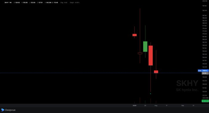 A candlestick chart of $SKHY (SK Hynix Inc.) on Deepvue shows the stock's price action against a black background, with prices ranging around 160-165 and recent candles (in red and green) marking an exceptionally low weekly close, visually supporting the claim of the lowest weekly close ever.