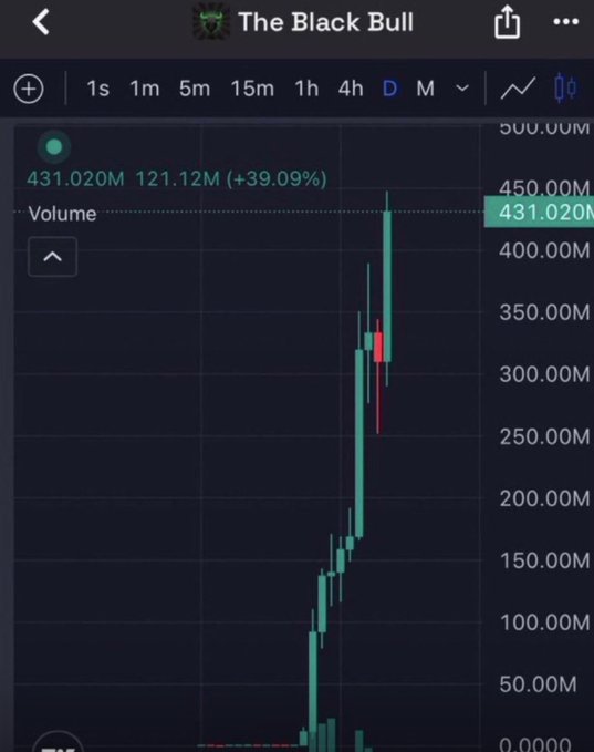 A TradingView daily chart titled "The Black Bull" shows ANSEM pumping 39.09% to 431.020M with a massive green candle breakout, capturing the parabolic rip mentioned in the post.