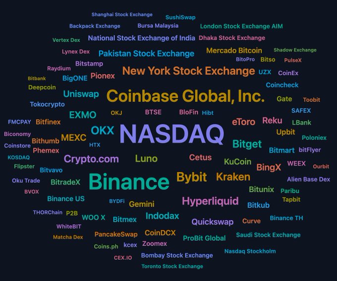 A colorful word cloud visualizing cryptocurrency and stock exchanges ranked by social traction, with the largest words—NASDAQ, Binance, Coinbase Global Inc., and New York Stock Exchange—dominating the visualization alongside mid-sized names like OKX, Bybit, Hyperliquid, Bitget, Kraken, and Crypto.com, matching the top 20 list of exchanges seeing the greatest social engagement.