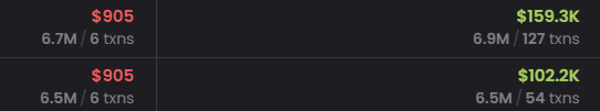 A dark-themed statistics panel showing cryptocurrency figures including $905 with 6.7M/6 txns, $159.3K with 6.9M/127 txns, and $102.2K with 6.5M/54 txns.