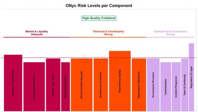 A bar chart titled 'ONyc Risk Levels per Component' evaluating 'High Quality Collateral' across Market & Liquidity, Technical & Counterparty, and Operational & Governance categories, with factors like Volatility, Smart Contract Security, and Regulatory & Legal.