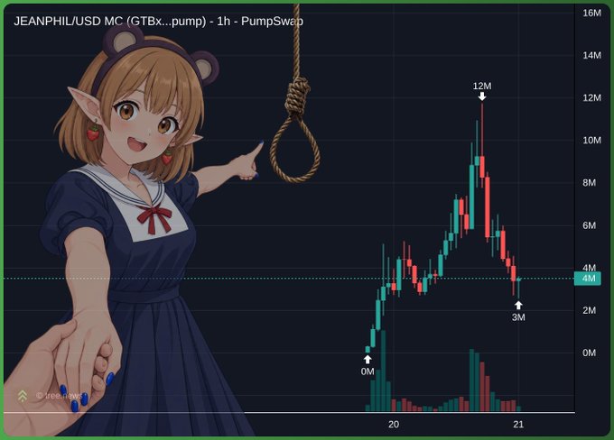 A cartoon anime girl with bear ears points to a hangman's noose while reaching out, set against a candlestick chart of JEANPHIL/USD MC on PumpSwap, which shows a parabolic rise to a peak of 12M before crashing to 3M. The image humorously captures the despair of a crypto trader who missed the top (or bought too late) on a Pump.fun meme coin, returning home to find their portfolio has plummeted.