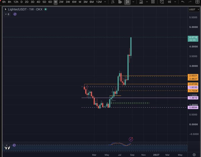 A TradingView weekly chart of 'Lighter/USDT' on OKX, showing a recent sharp price spike reaching around 4.5, with various Fibonacci retracement levels marked on the right side.