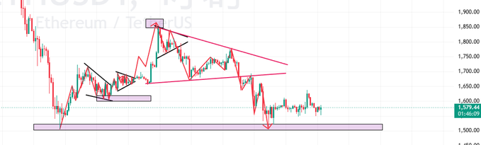 A financial chart of Ethereum/USDT showing candlestick price action with red trendlines and drawn technical analysis patterns.