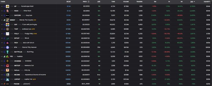 A cryptocurrency price tracking table displays various tokens including GP (Runescape Gold), ROCKI, BIRBOOM, REIKI, BSB, TEM, POLLY, BITCAT, RICH, ETH, BUTTRUMP, YES, ZIKOMO, METCAT, Neum, RSCAGE, ZUPCAT, and FDOG with their market caps, prices, and percentage changes.