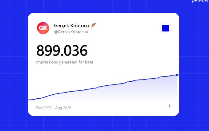A screenshot of a "Gerçek Kriptocu" (@GercekKriptocuu) analytics card displaying 899,036 impressions generated for Base from Dec 2023 to Aug 2026, with an upward-trending line graph visually reinforcing the creator's milestone announcement.