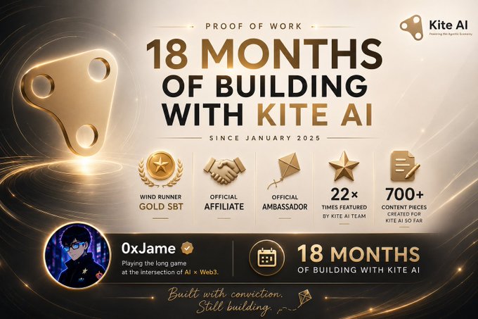 A Kite AI promotional graphic titled '18 MONTHS OF BUILDING WITH KITE AI' showcasing achievements like 'WIND RUNNER GOLD SBT', 'OFFICIAL AFFILIATE', '700+ CONTENT PIECES', and highlighting user '0xJame'.