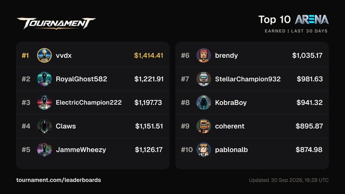 A 'Top 10 ARENA' leaderboard for the 'Tournament' platform showing earnings over the last 30 days, with 'vvdx' ranked #1 at $1,414.41 and 'pablonalb' at #10 with $874.98, dated 30 Sep 2026.