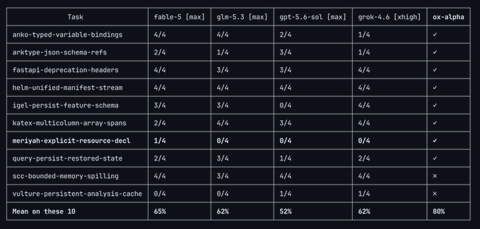 A benchmark table compares "ox-alpha" against models like fable-5, glm-5.3, gpt-5.6-sol, and grok-4.6 across 10 coding tasks, showing ox-alpha leading with an 80% mean score (versus 52-65% for competitors) and marking tasks as ✓ or ✗ on the final two examples. The image supports the claim that ox-alpha is a top-performing free frontier model, particularly excelling at coding tasks as evaluated through OpenCode.