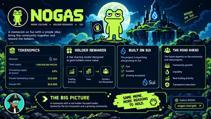 A promotional graphic for a meme coin called 'NOGAS' on the Sui network, featuring details on tokenomics, holder rewards, and a website nogas.site.