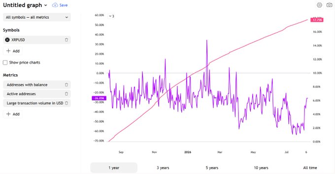 A crypto analytics chart for XRP/USD shows active addresses steadily rising to +17.75% over the past year, while large transaction volume remains choppy and down -26.05%, illustrating the divergence between broad on-chain user activity and whale behavior.