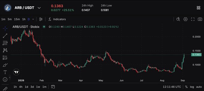A TradingView candlestick chart of ARB/USDT on Stobox displays a sharp recent rally, with the price climbing to $0.1363 (up 25.51% in 24 hours) and approaching the highlighted $0.14 resistance level, visually supporting the post's claim of an Arbitrum breakout attempt.