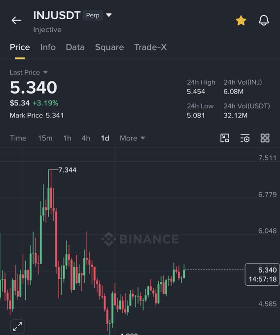 The image shows a cryptocurrency trading chart for INJUSDT on Binance, displaying the current price of $5.340 and a high of $7.344, which supports the 2.5x gain mentioned in the post.