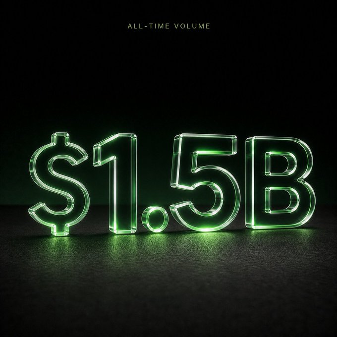 A glowing green neon-style 3D rendering displays "$1.5B" in large illuminated text beneath the label "ALL-TIME VOLUME," visually celebrating the milestone mentioned in the post about Pons reaching $1.5 billion in all-time volume.